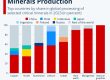 Connect Electronics china leads mineral production