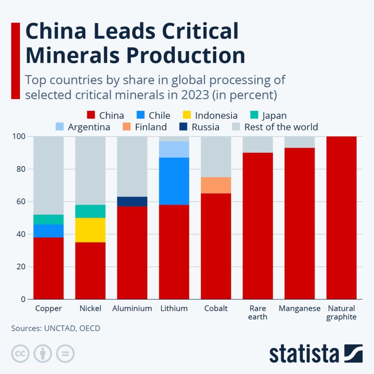 Connect Electronics china leads mineral production